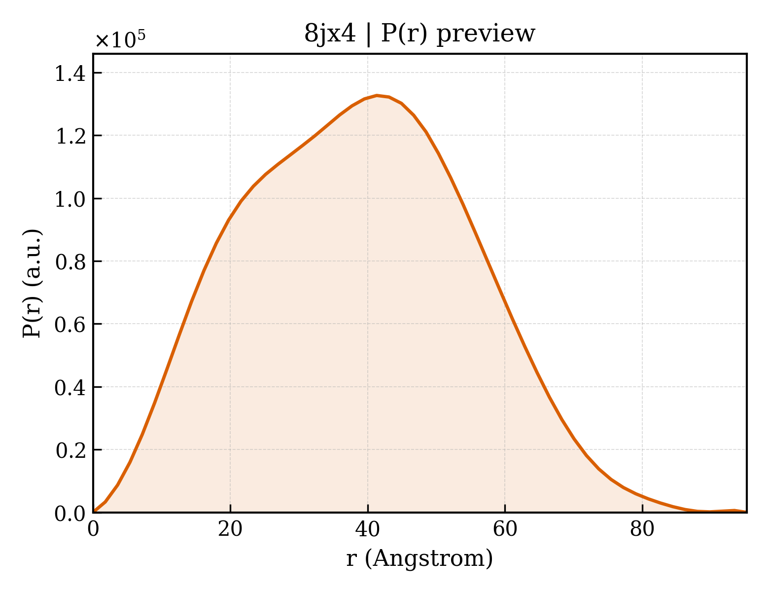 P(r) distribution for 8jx4