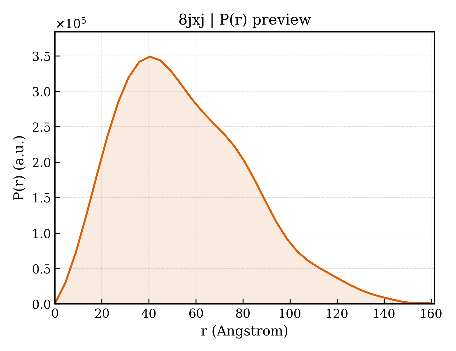 P(r) distribution for 8jxj