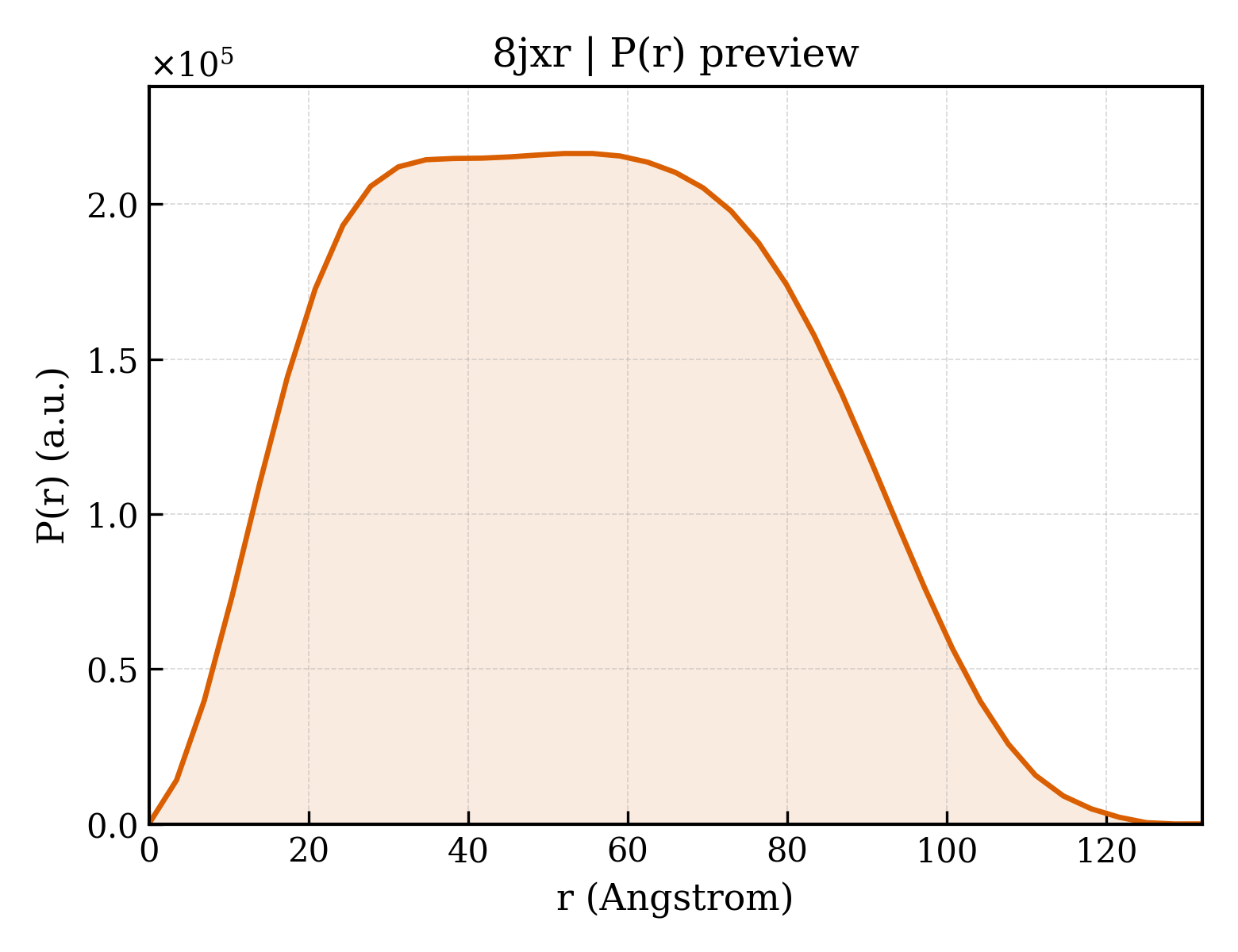 P(r) distribution for 8jxr
