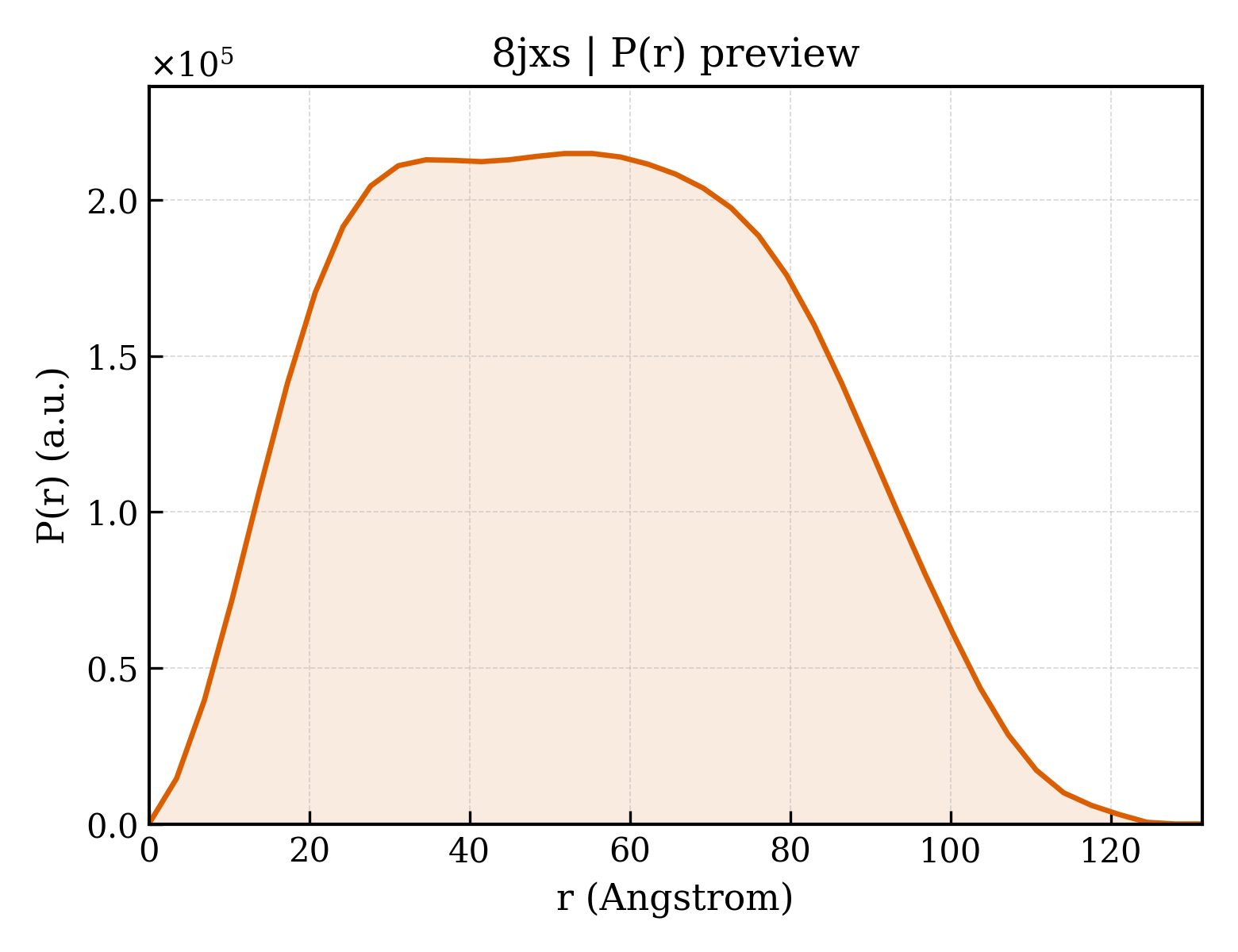 P(r) distribution for 8jxs