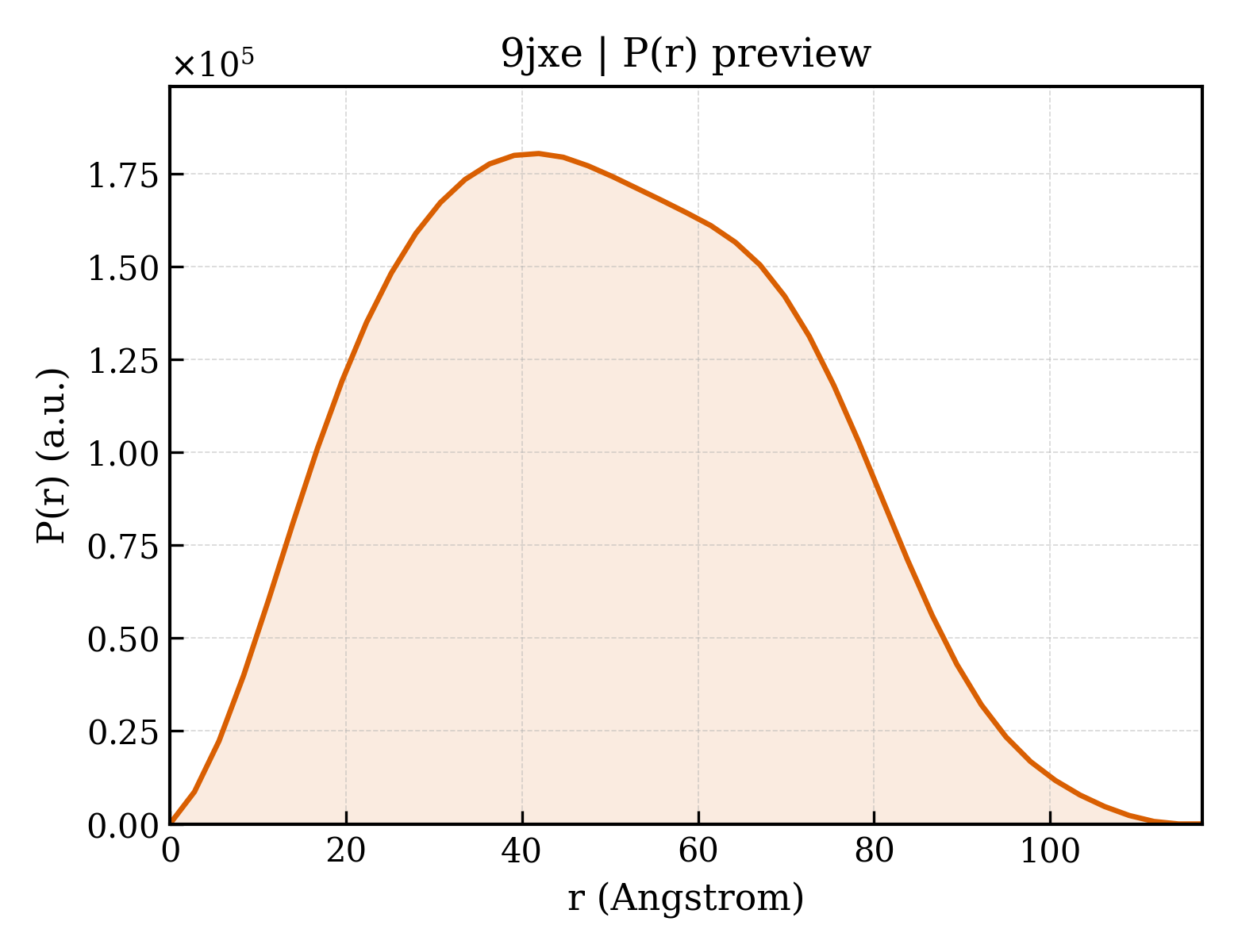 P(r) distribution for 9jxe