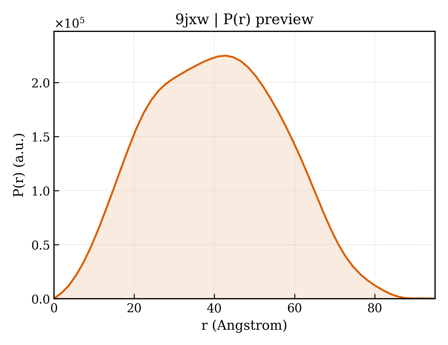 P(r) distribution for 9jxw