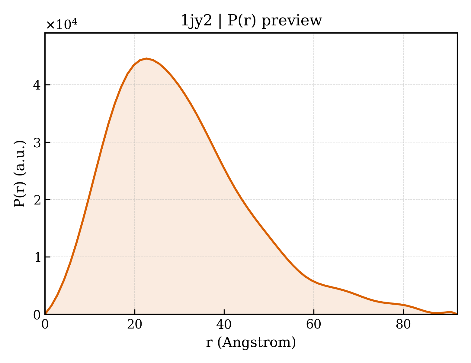 P(r) distribution for 1jy2