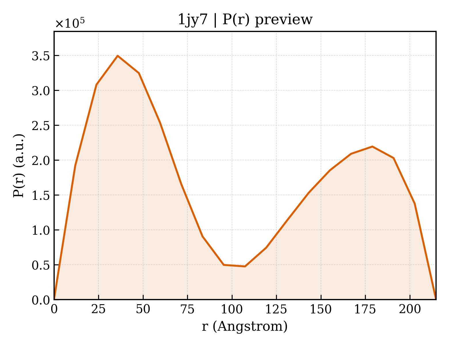 P(r) distribution for 1jy7