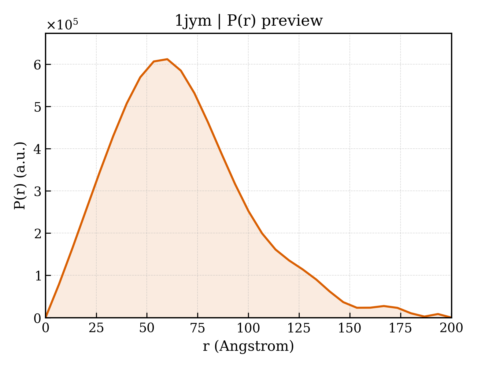 P(r) distribution for 1jym