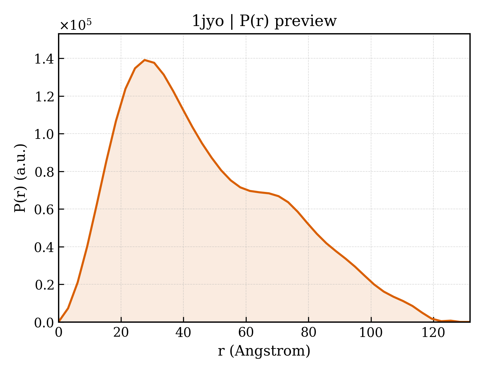 P(r) distribution for 1jyo