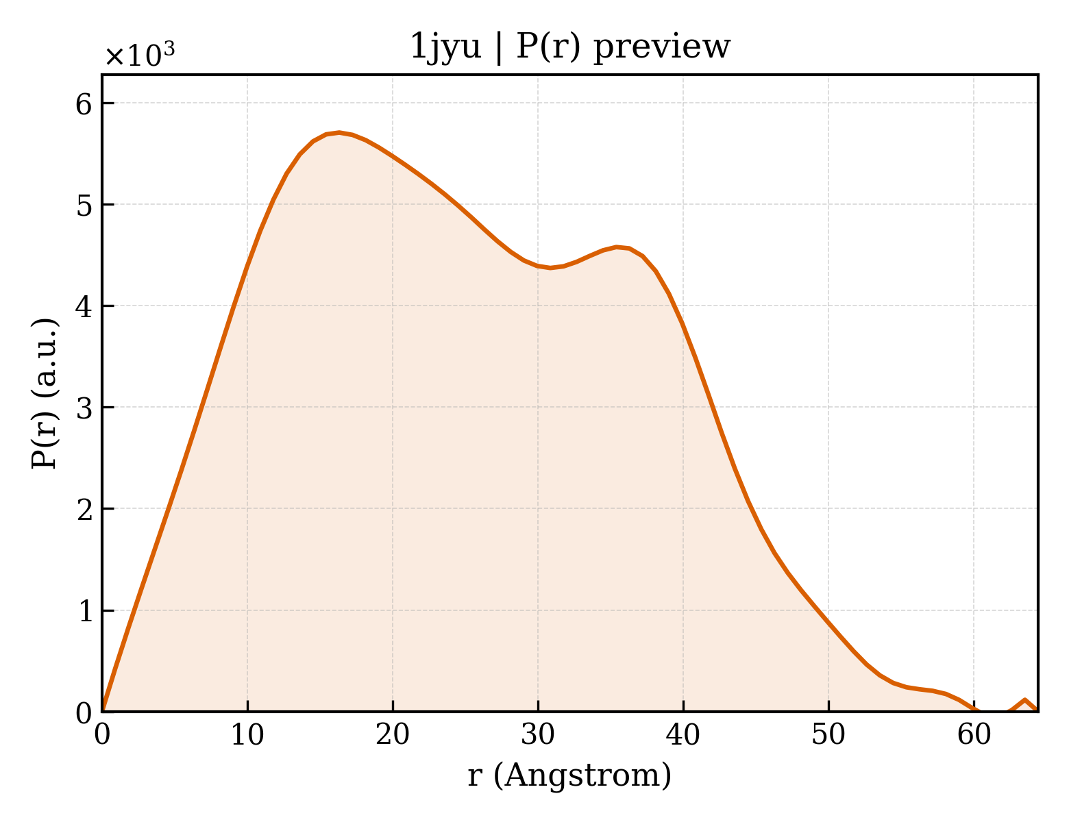 P(r) distribution for 1jyu