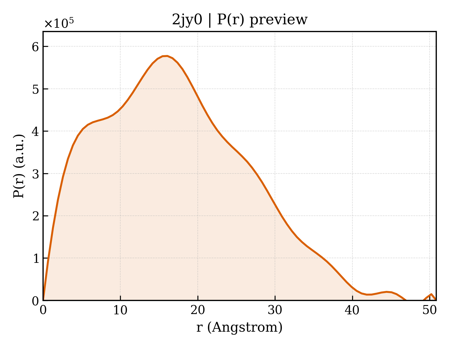 P(r) distribution for 2jy0