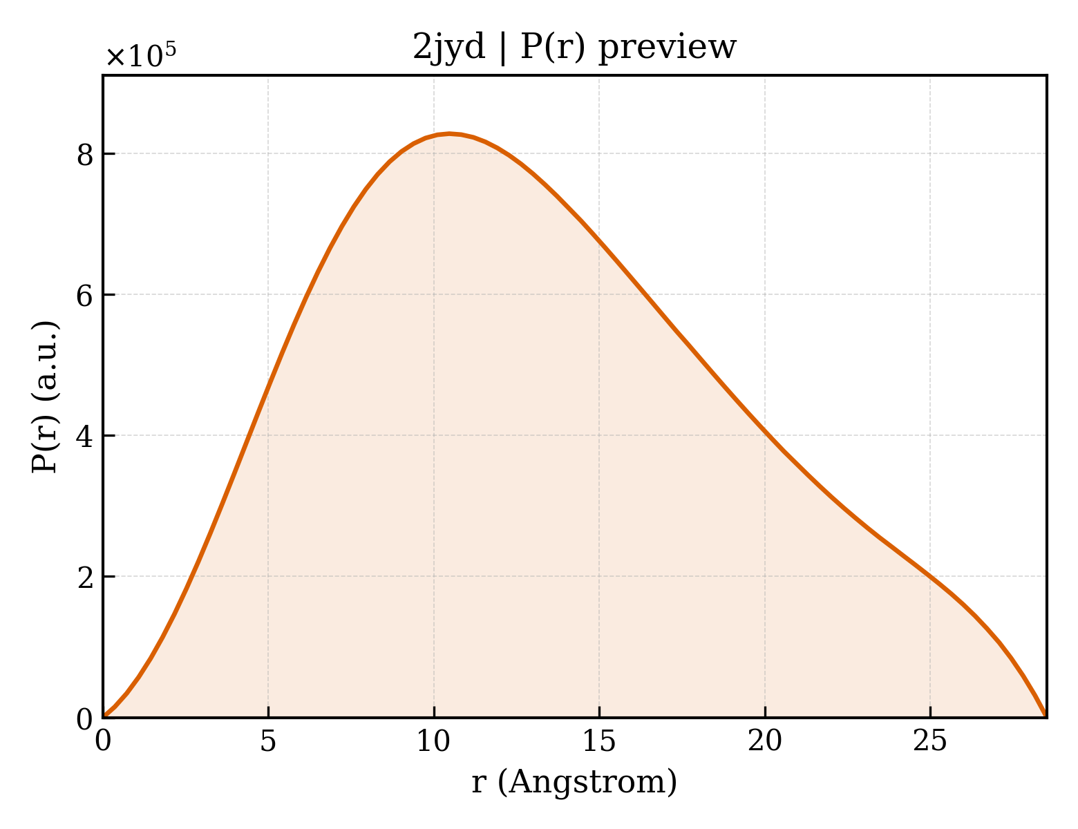 P(r) distribution for 2jyd