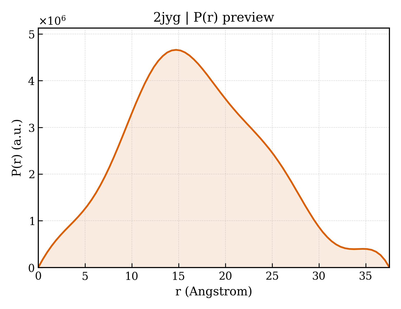 P(r) distribution for 2jyg