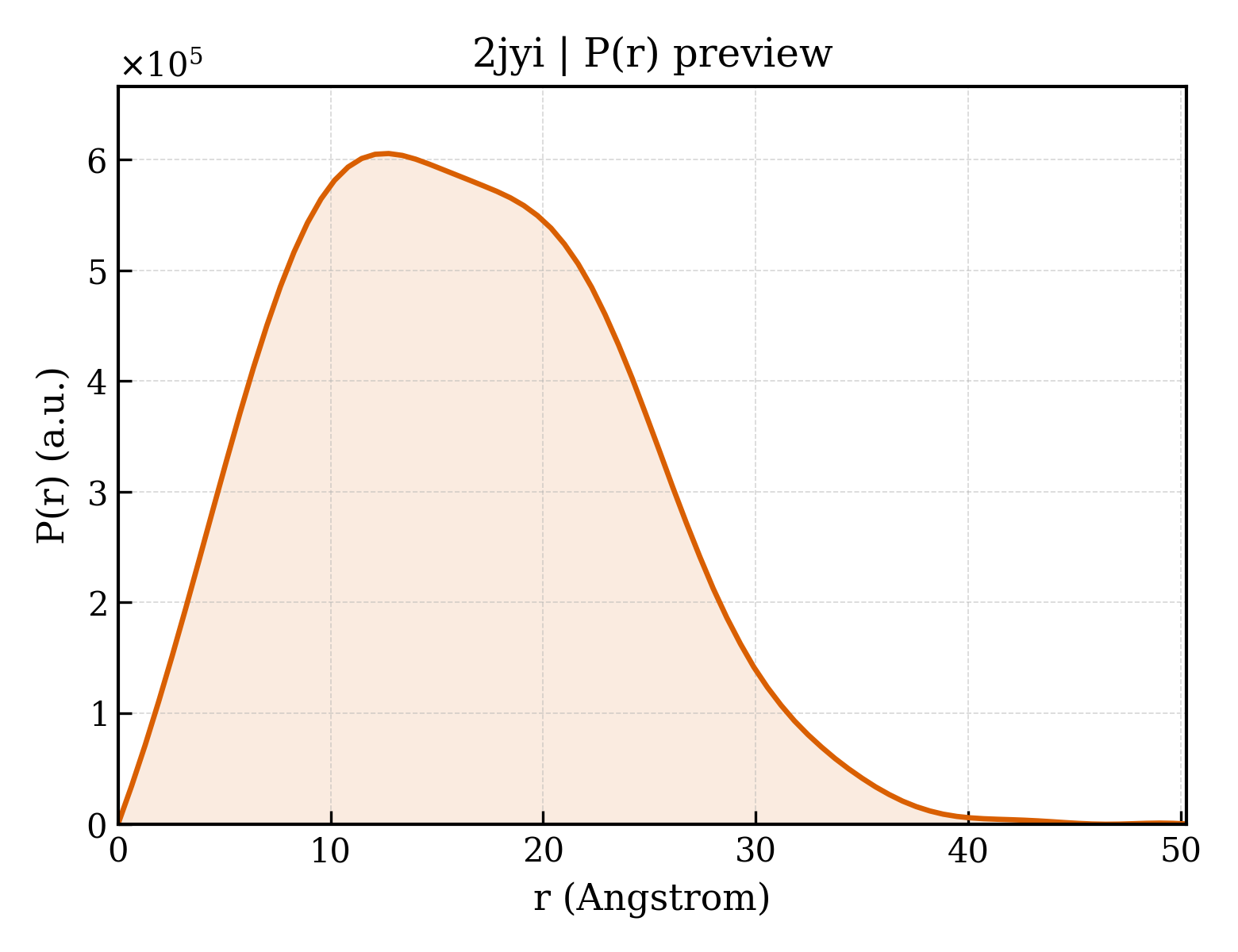 P(r) distribution for 2jyi