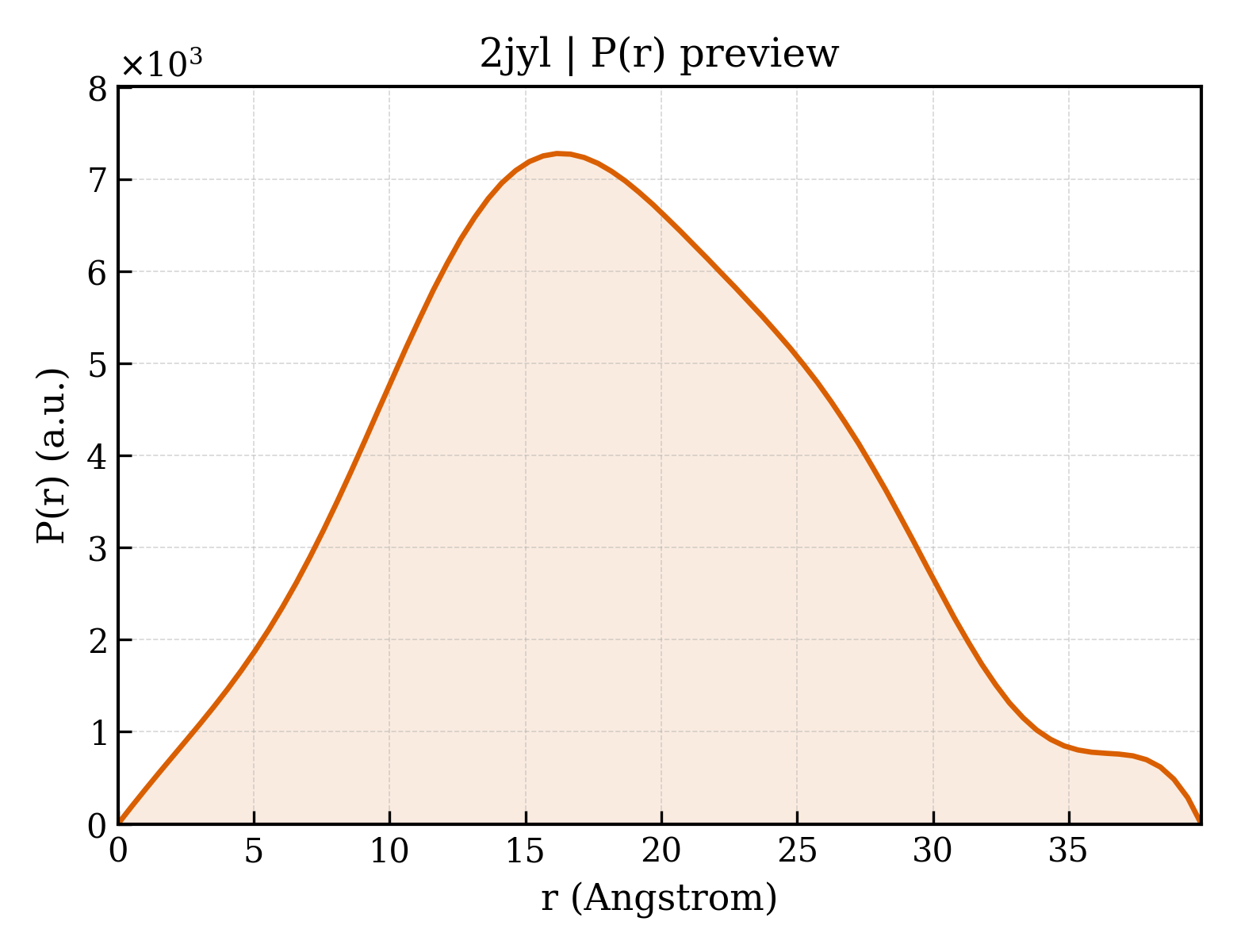 P(r) distribution for 2jyl