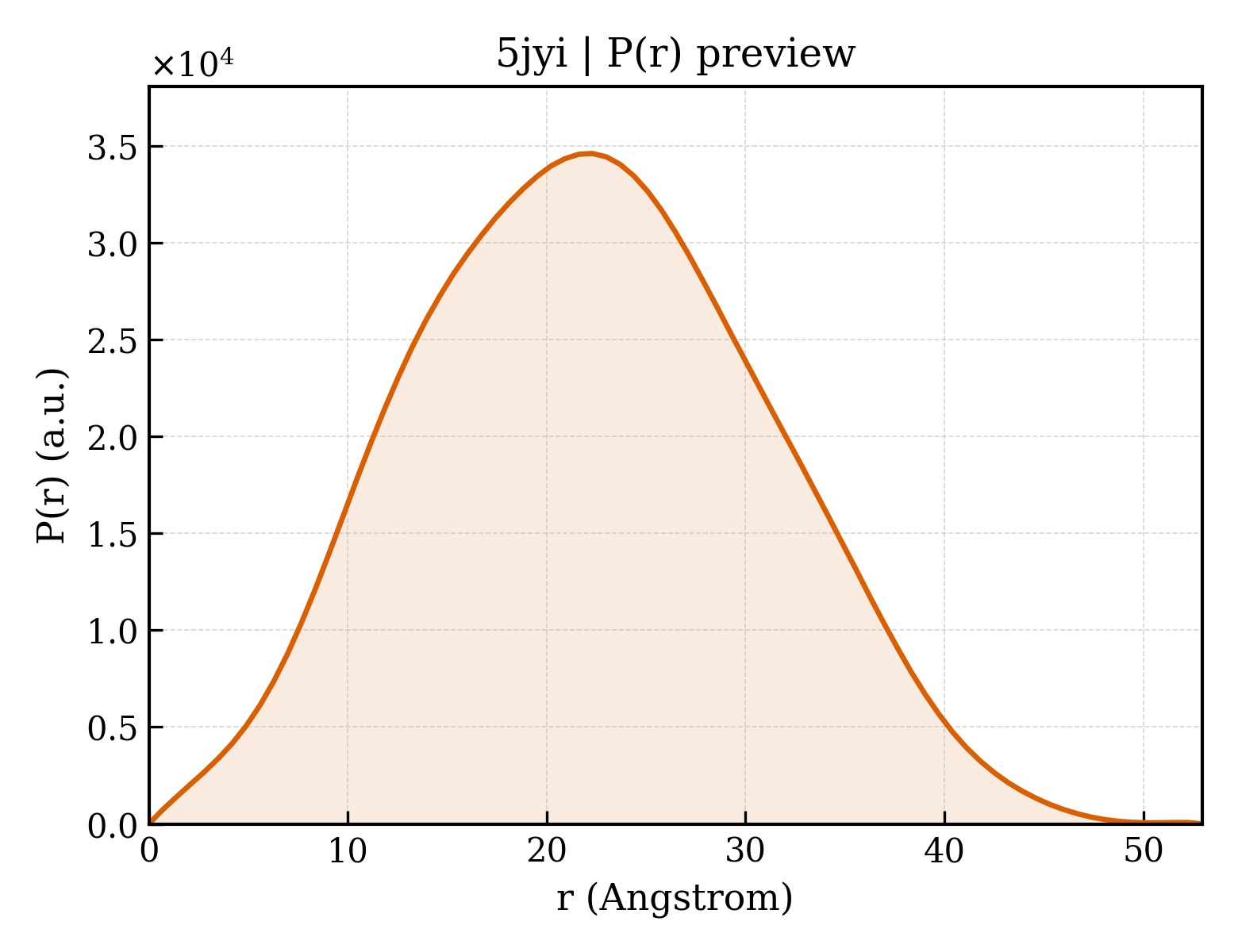 P(r) distribution for 5jyi