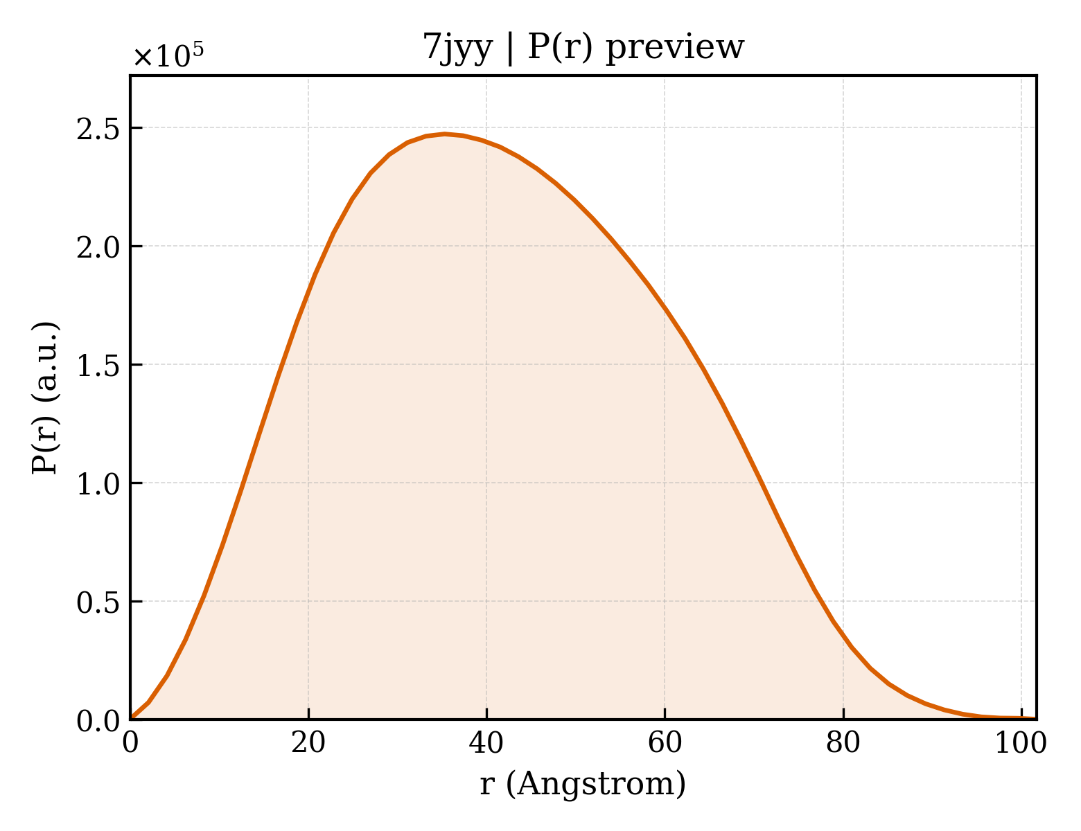 P(r) distribution for 7jyy