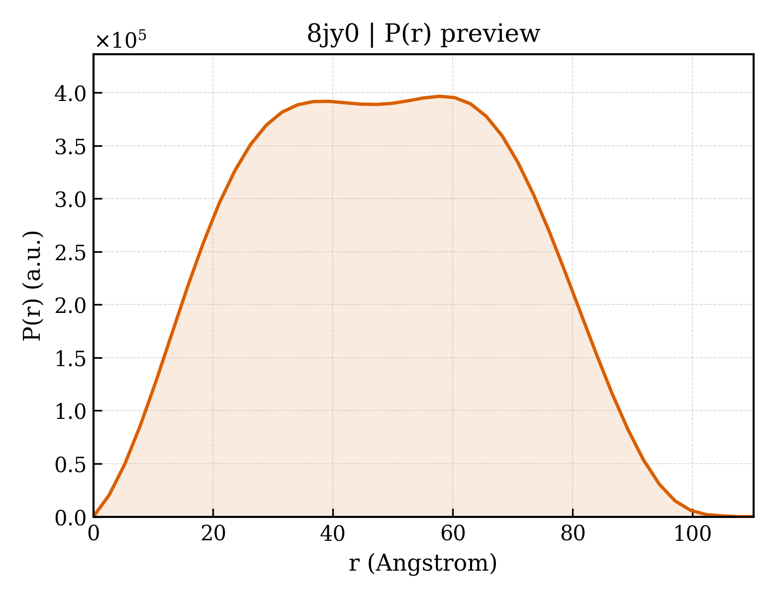 P(r) distribution for 8jy0