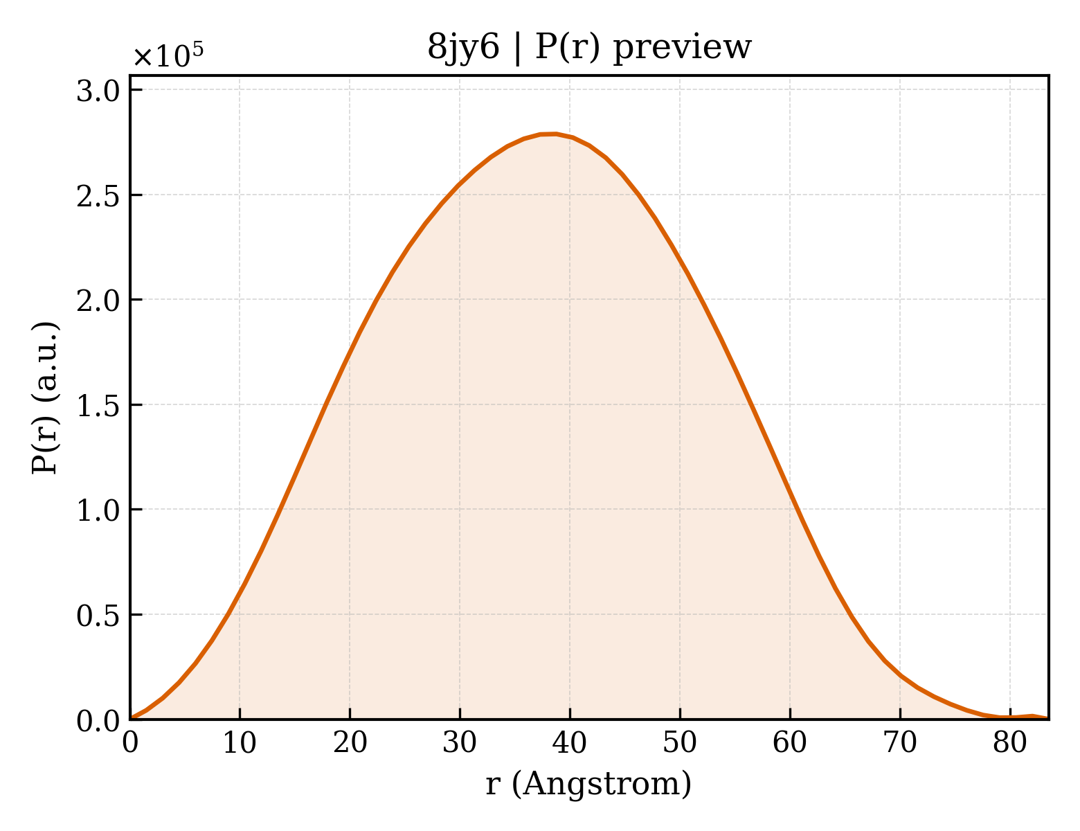 P(r) distribution for 8jy6