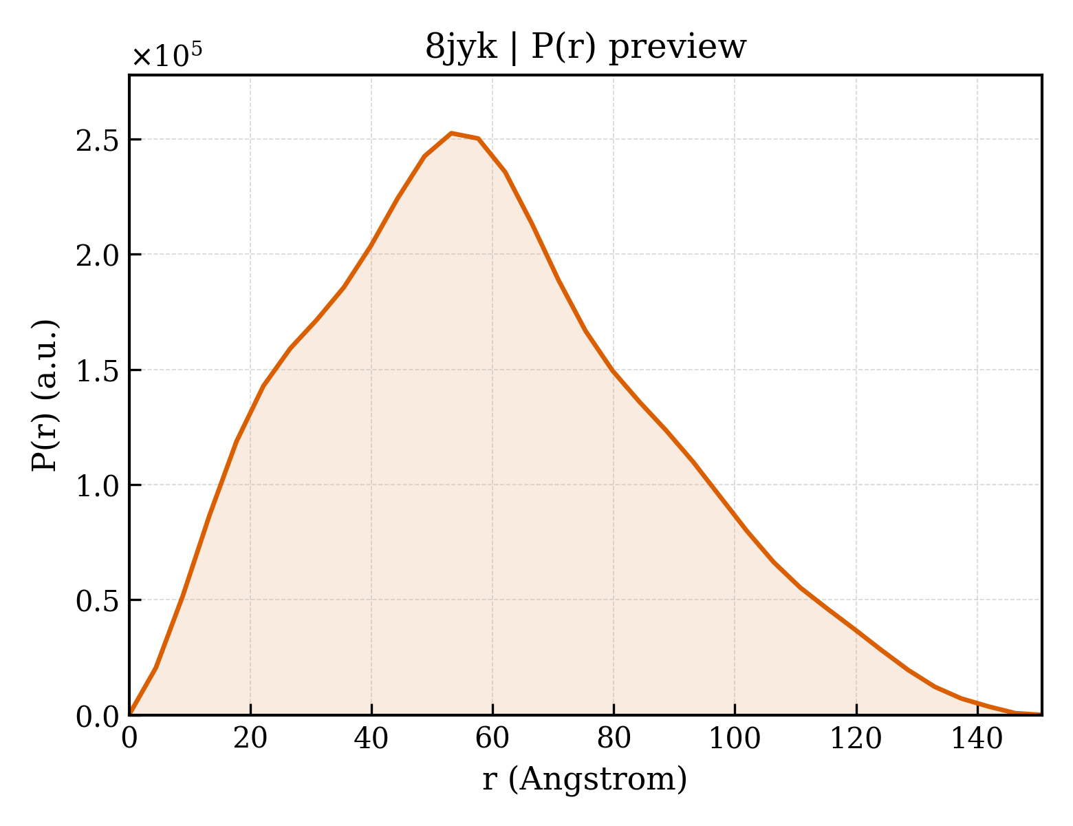 P(r) distribution for 8jyk