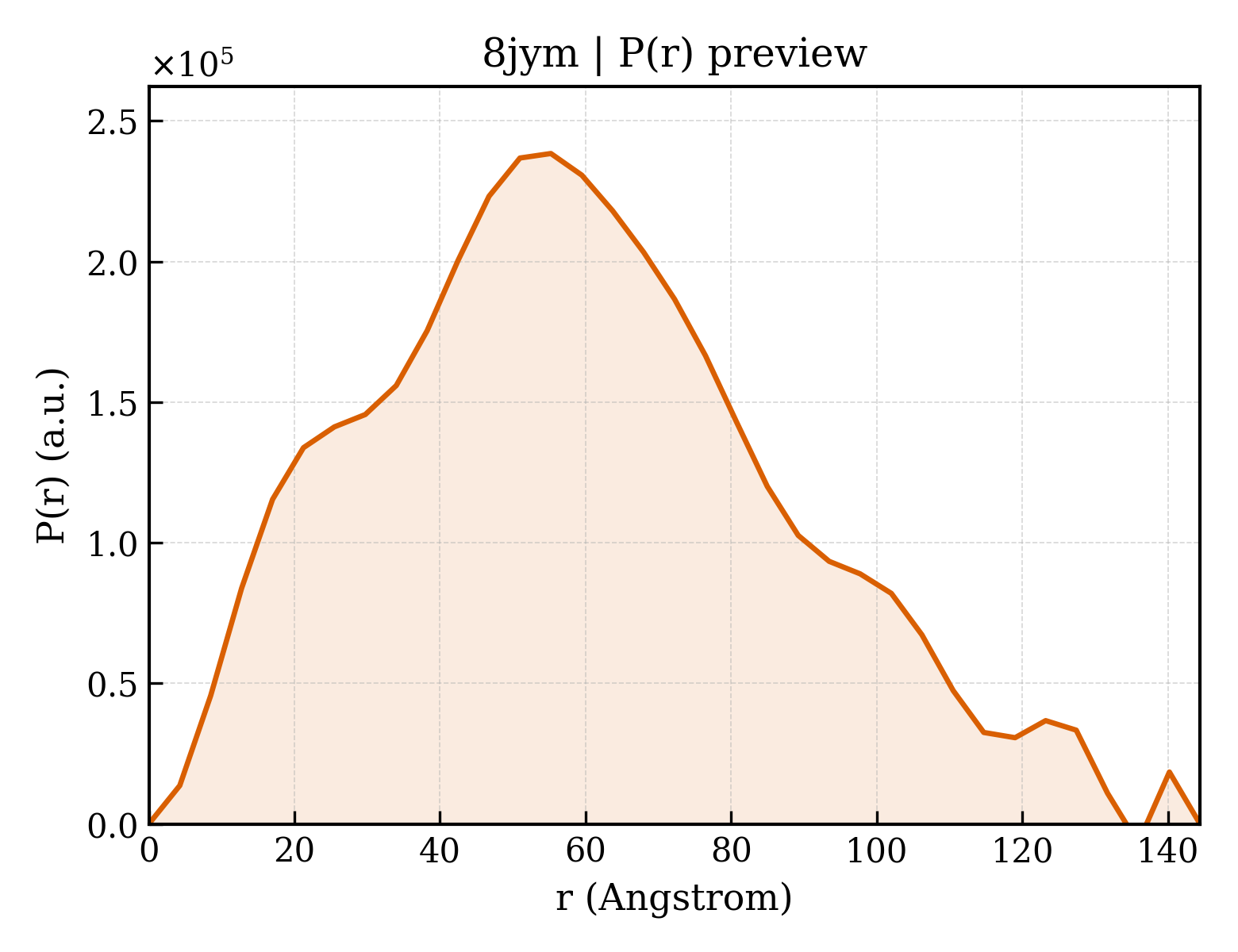P(r) distribution for 8jym