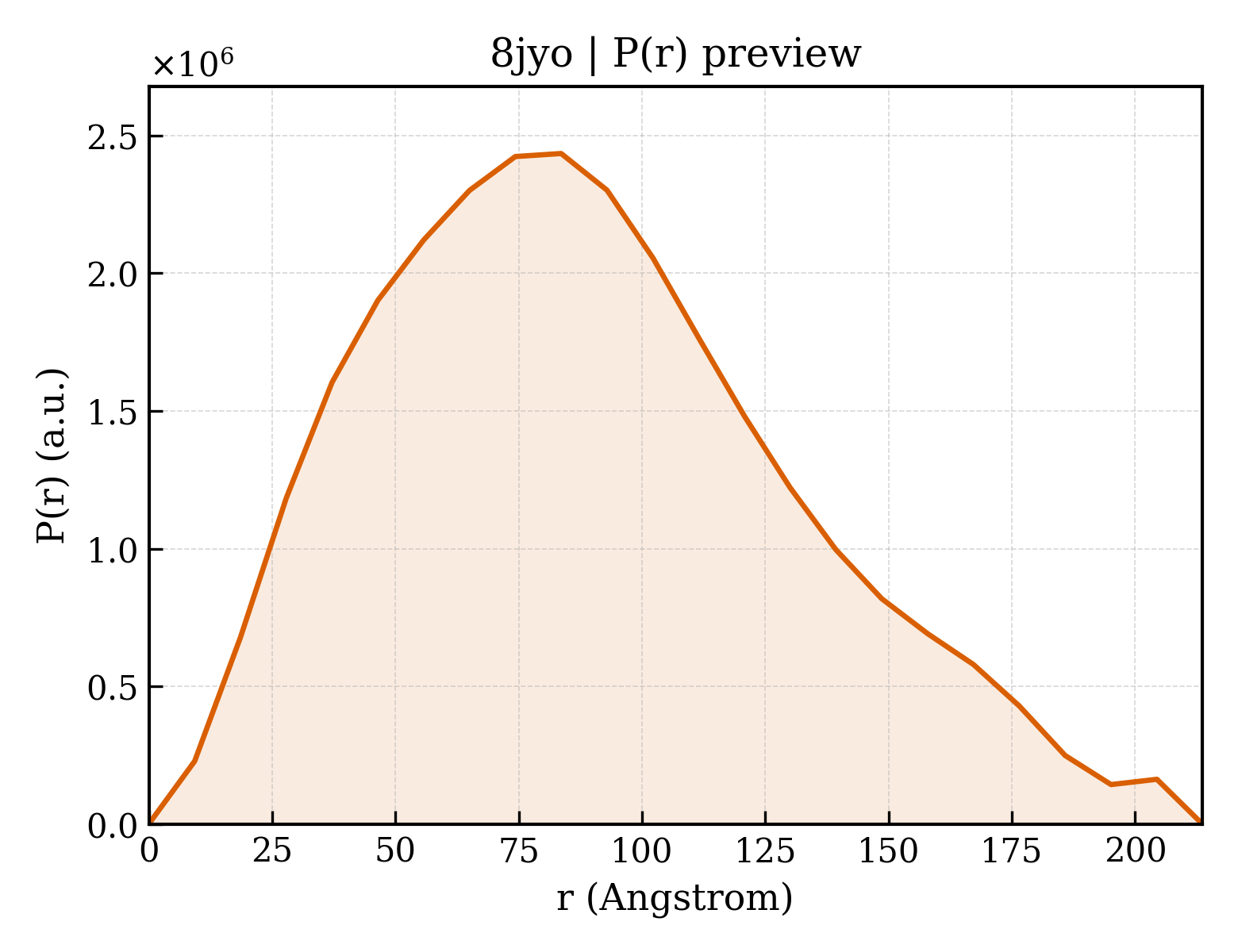 P(r) distribution for 8jyo