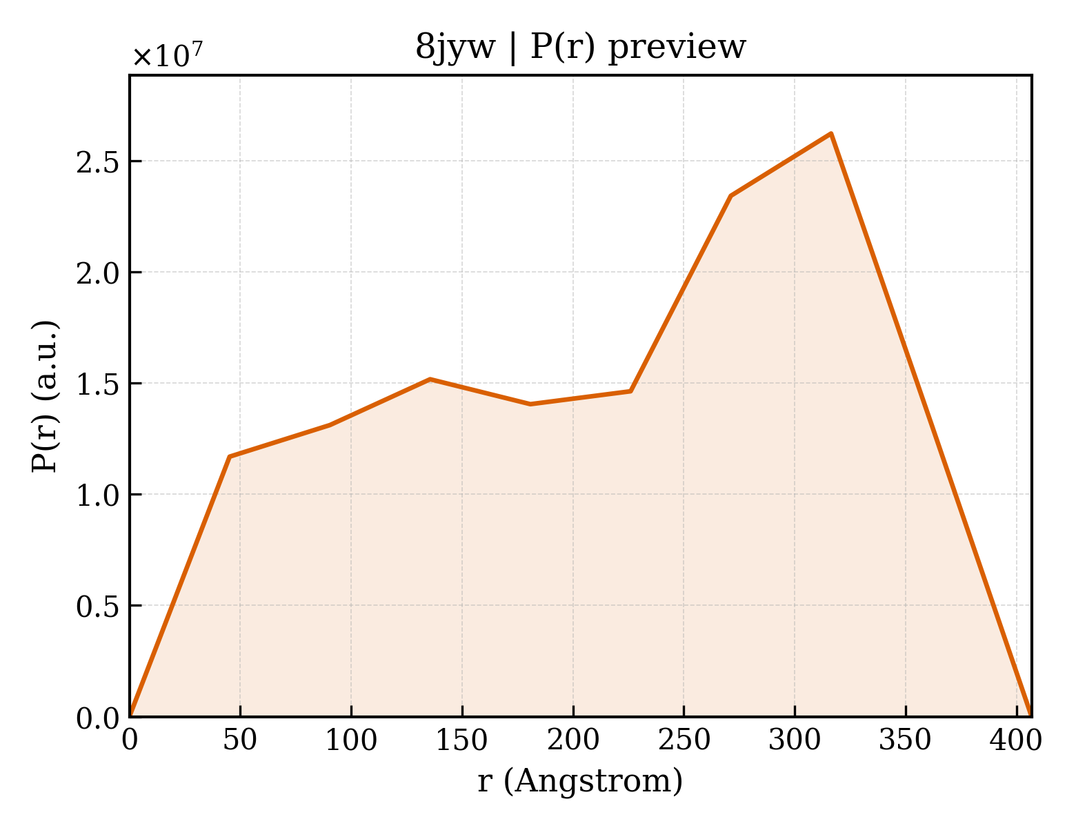 P(r) distribution for 8jyw