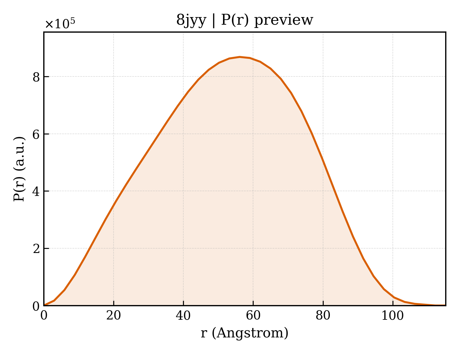 P(r) distribution for 8jyy