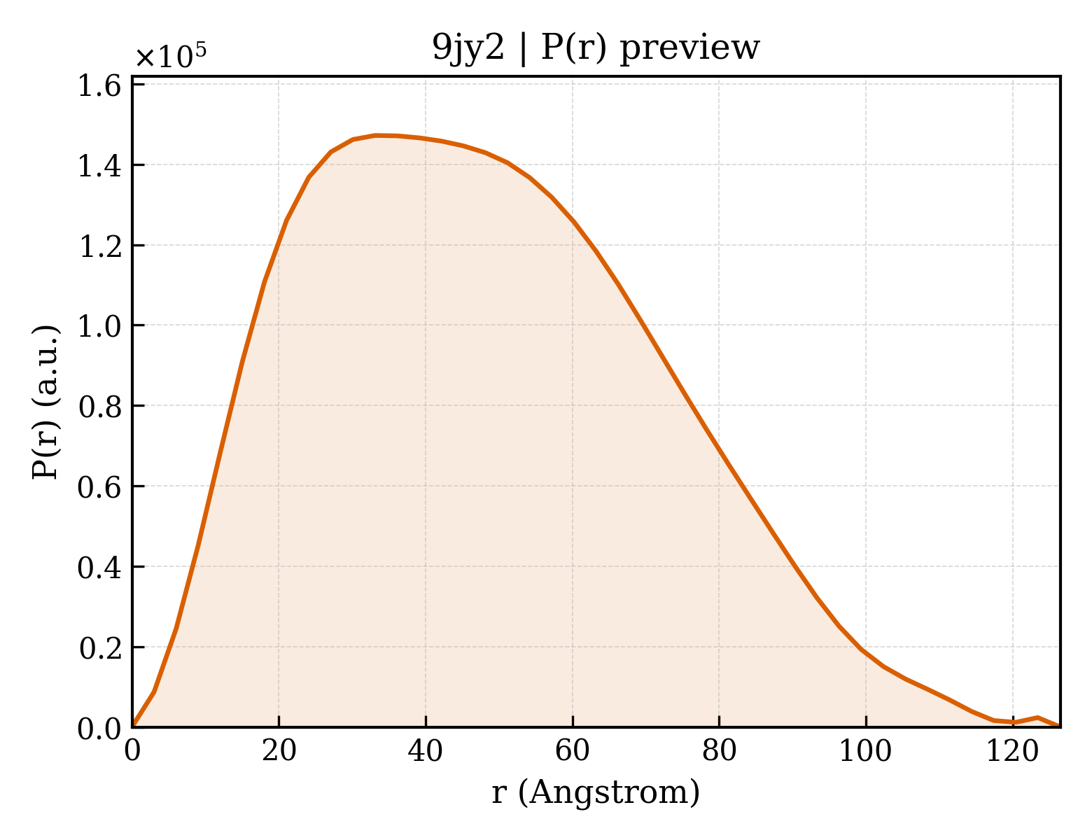 P(r) distribution for 9jy2