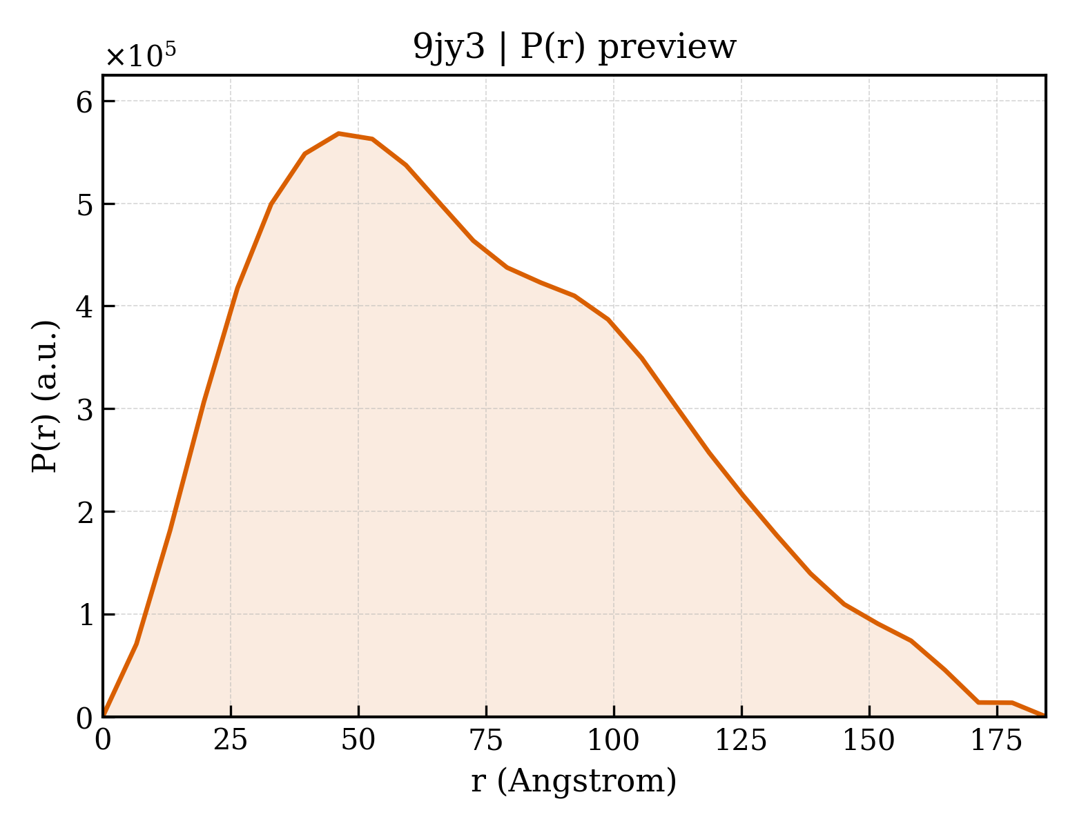 P(r) distribution for 9jy3