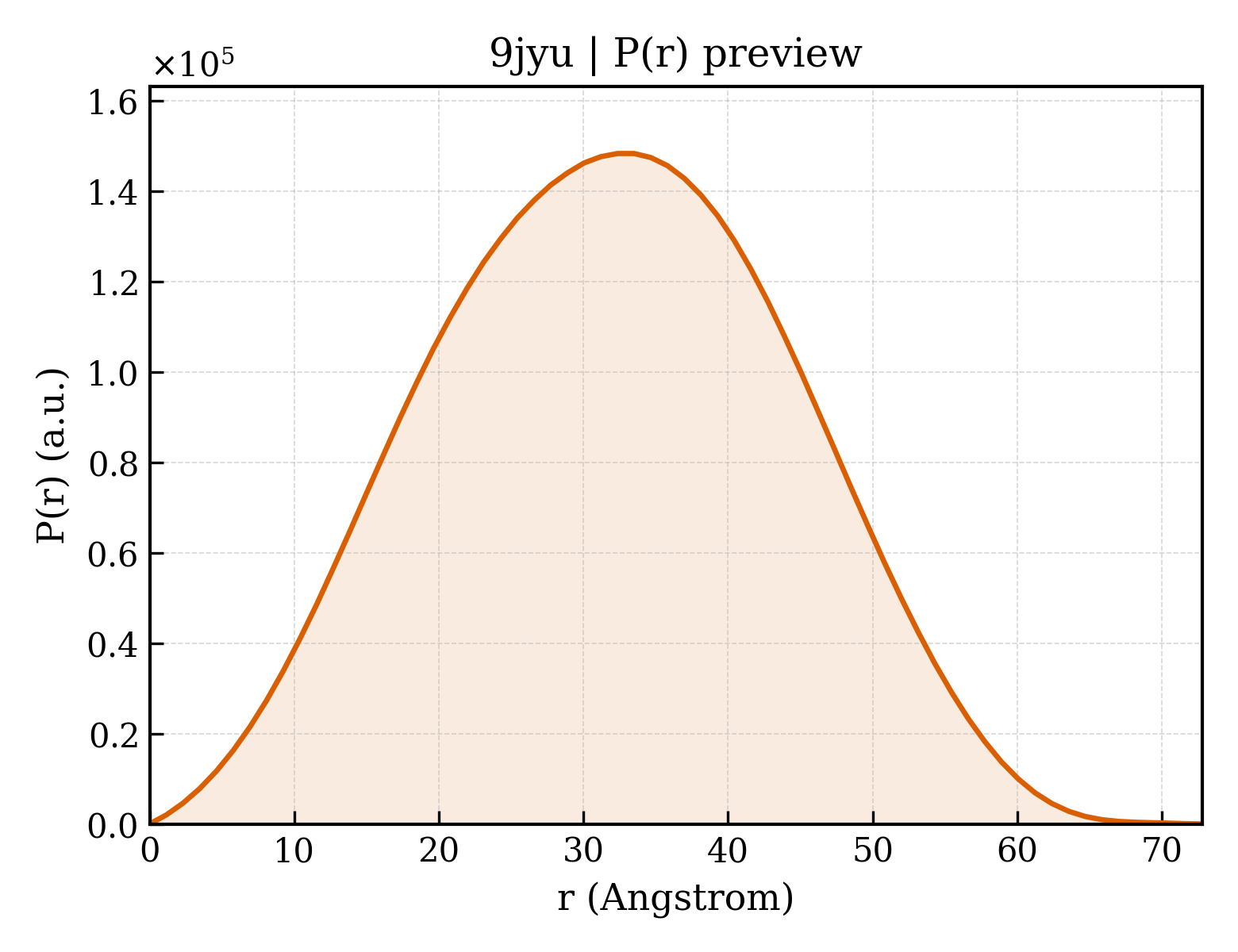 P(r) distribution for 9jyu