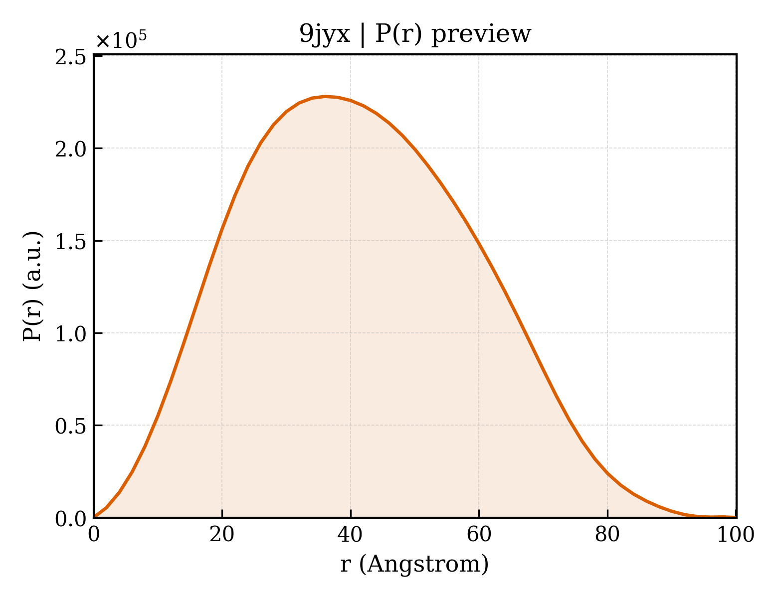 P(r) distribution for 9jyx