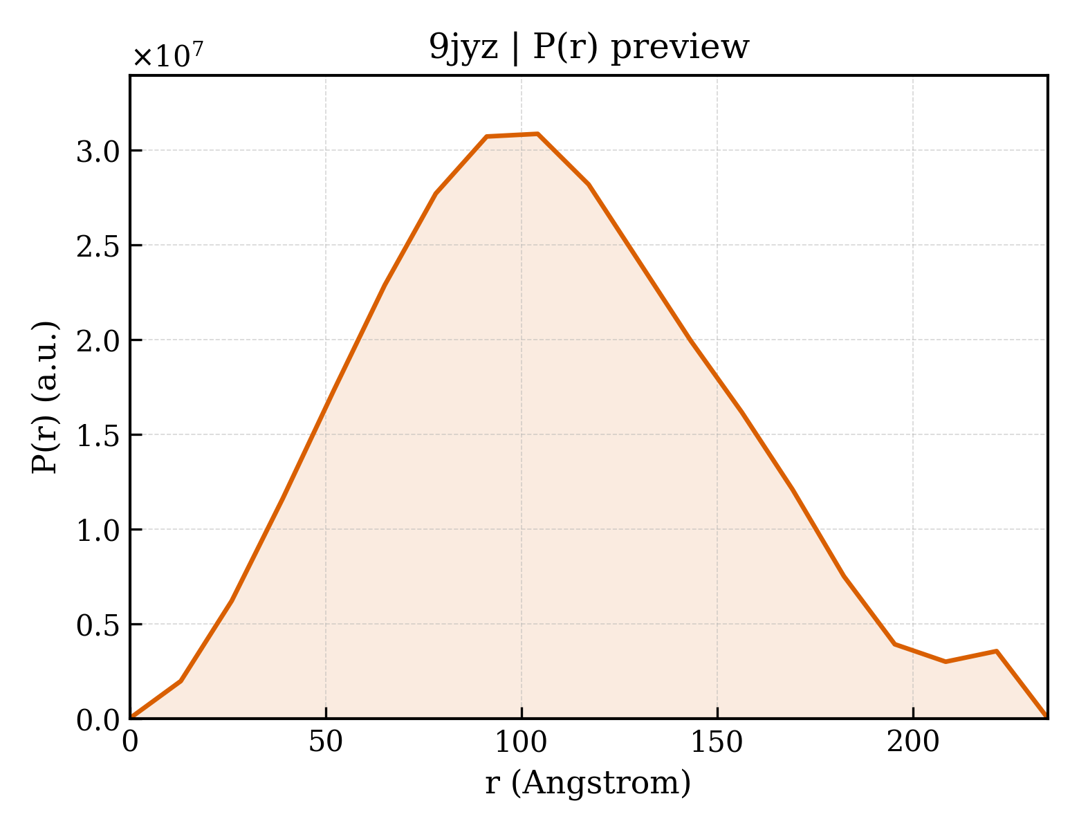 P(r) distribution for 9jyz