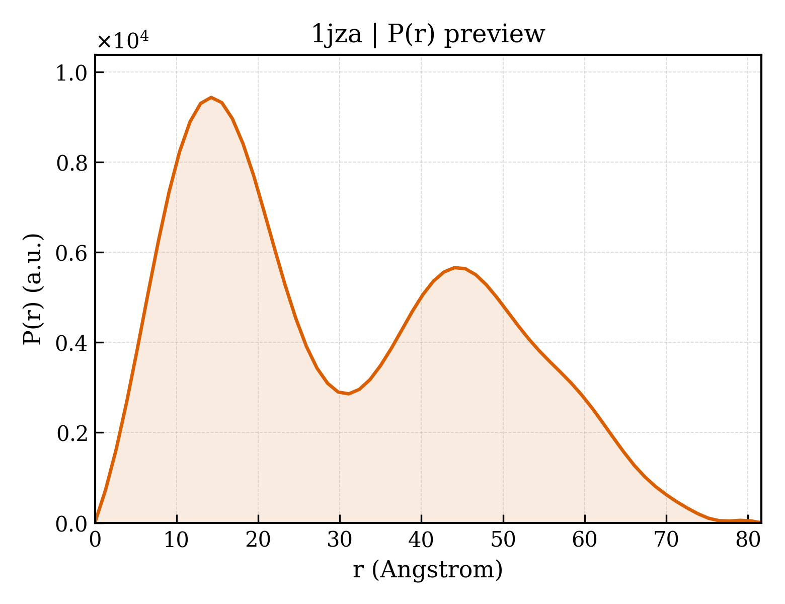 P(r) distribution for 1jza