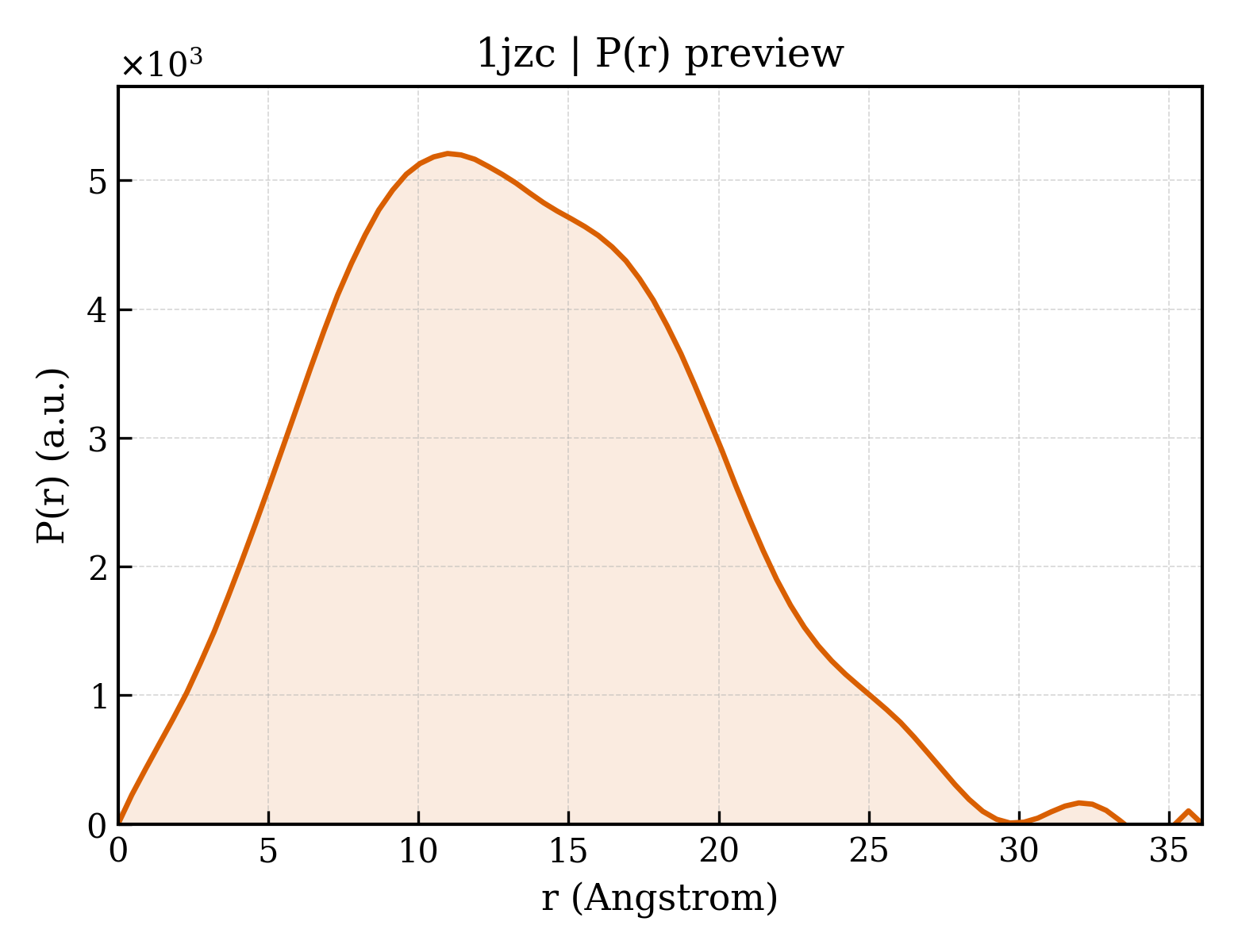 P(r) distribution for 1jzc