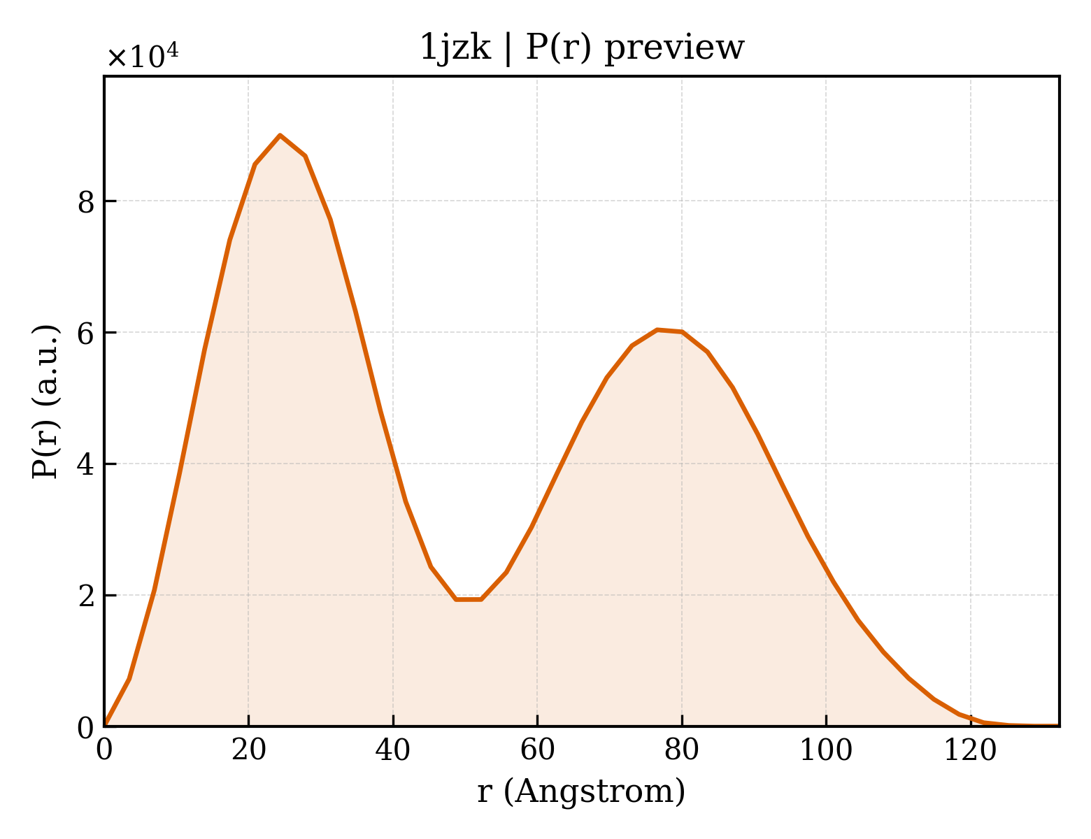 P(r) distribution for 1jzk