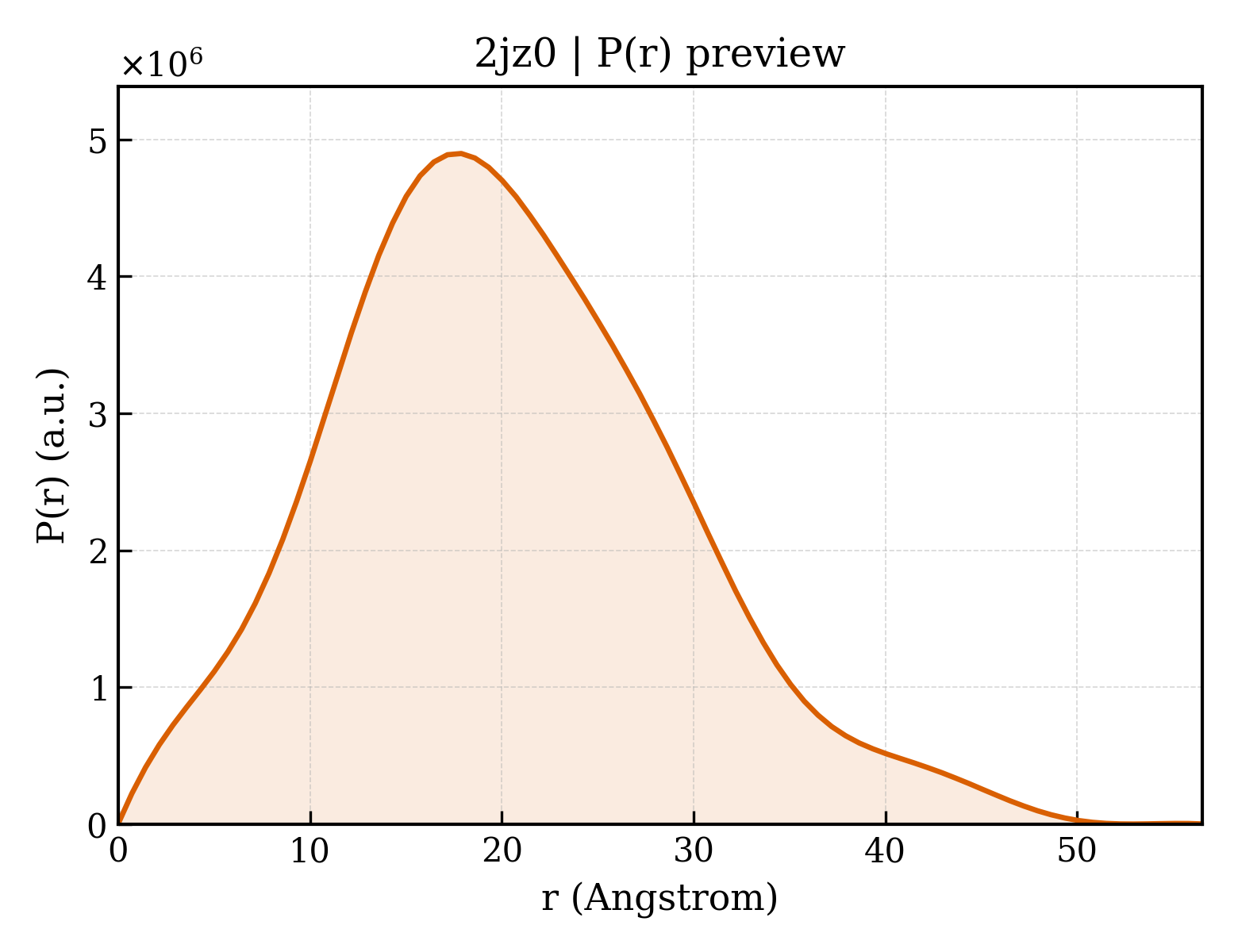 P(r) distribution for 2jz0