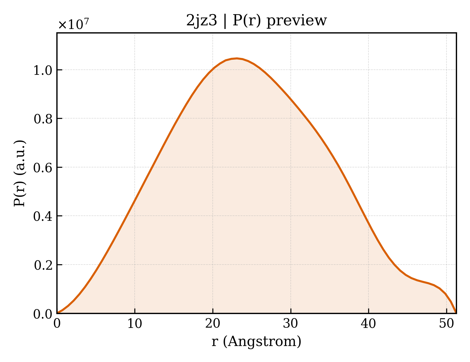P(r) distribution for 2jz3