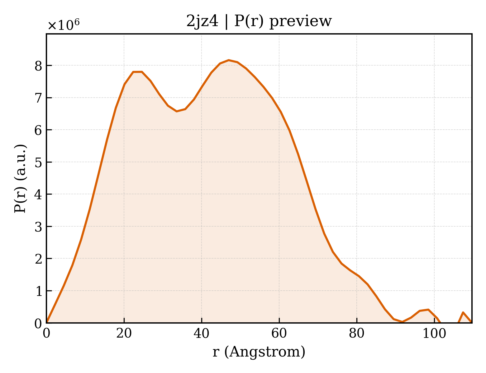 P(r) distribution for 2jz4