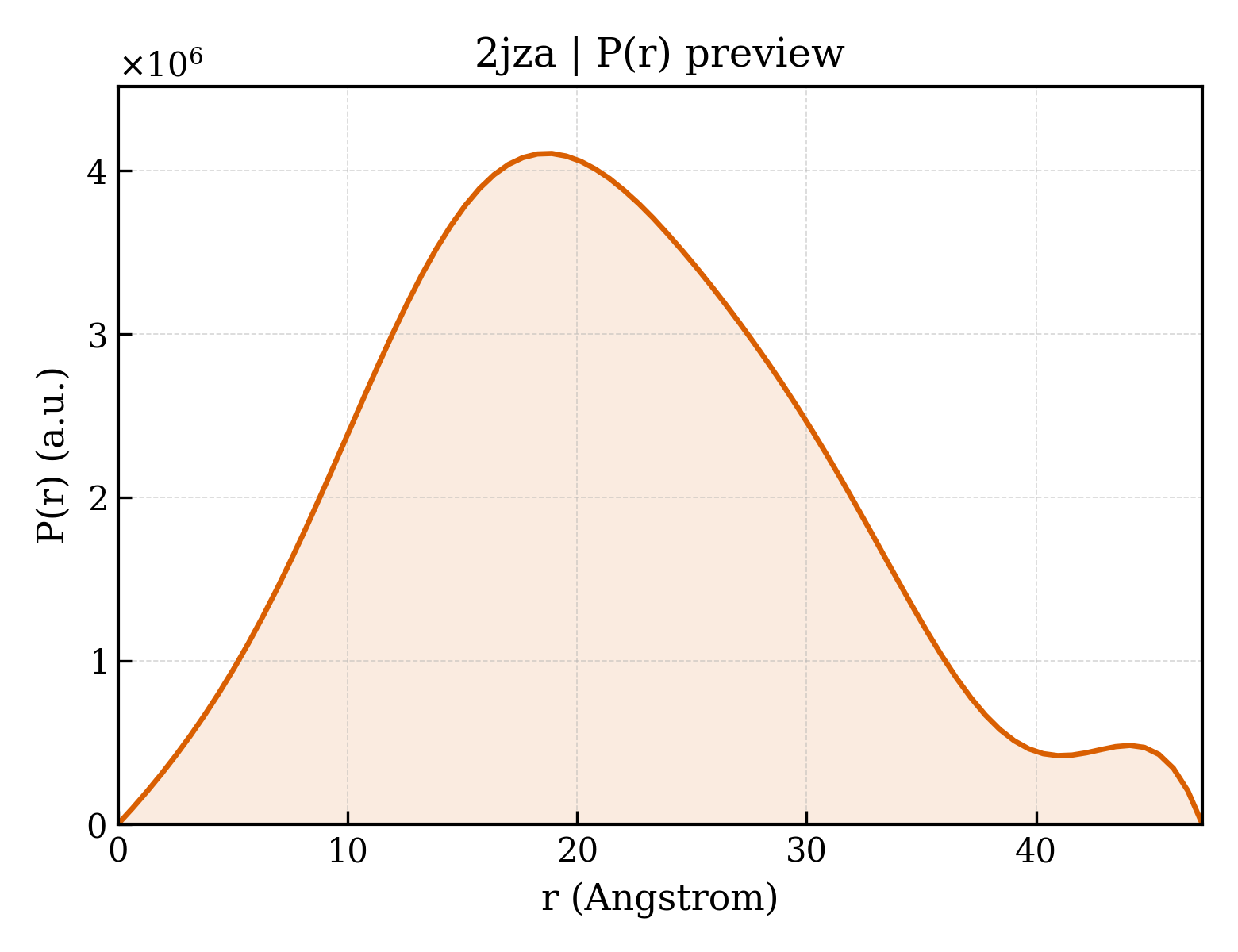 P(r) distribution for 2jza