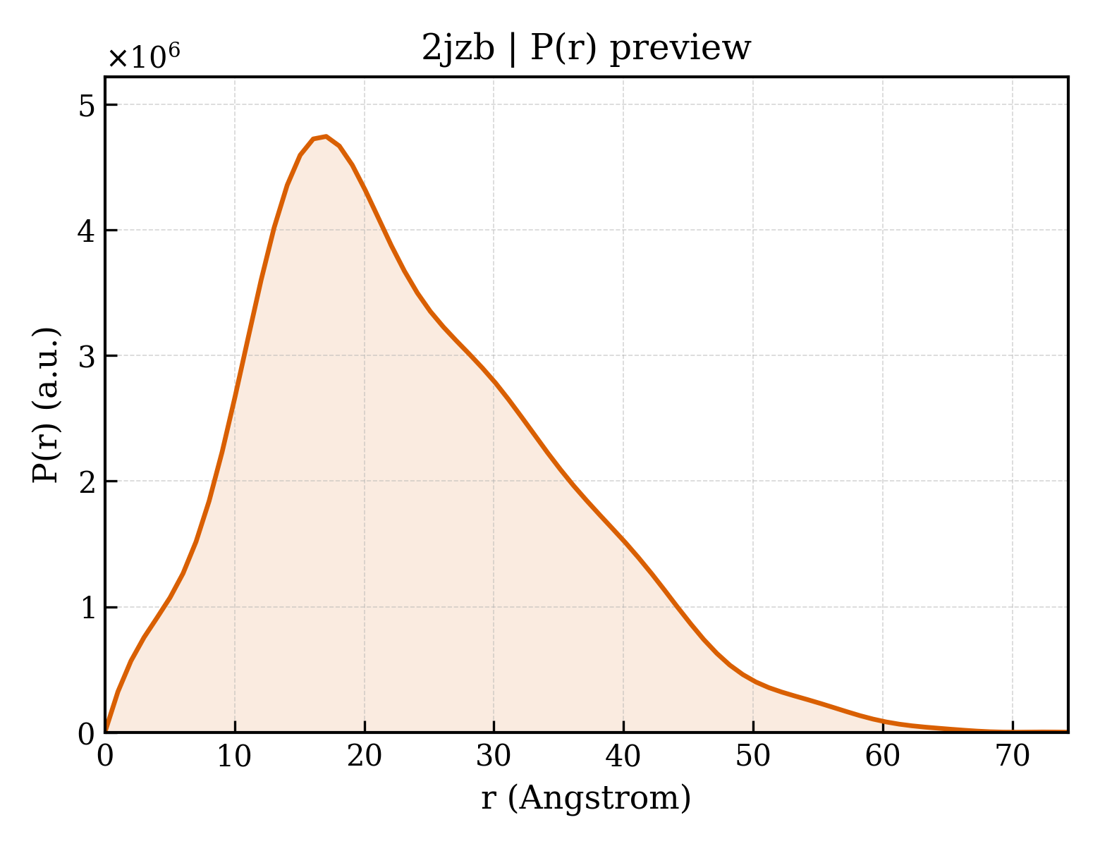 P(r) distribution for 2jzb