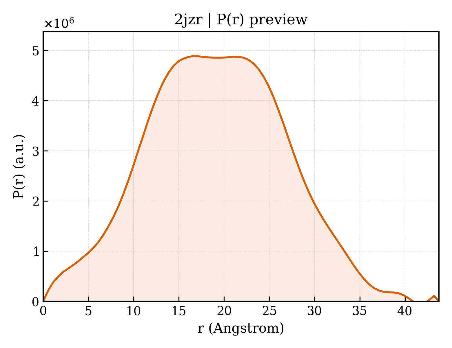 P(r) distribution for 2jzr