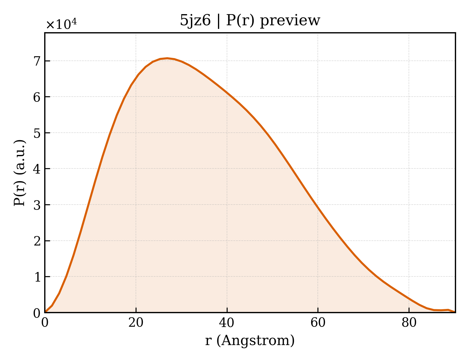 P(r) distribution for 5jz6