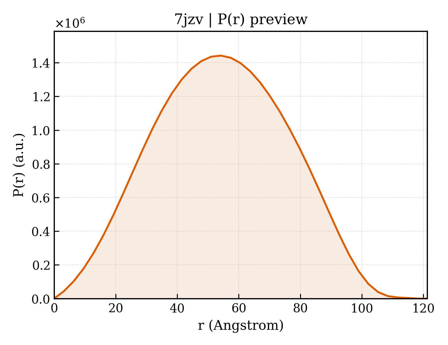 P(r) distribution for 7jzv