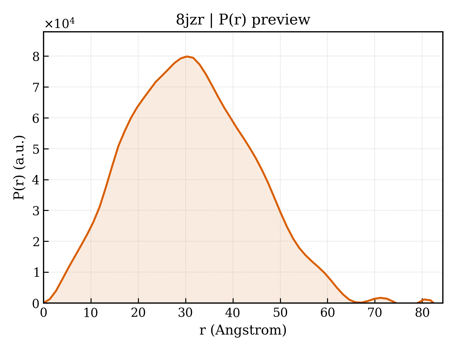 P(r) distribution for 8jzr