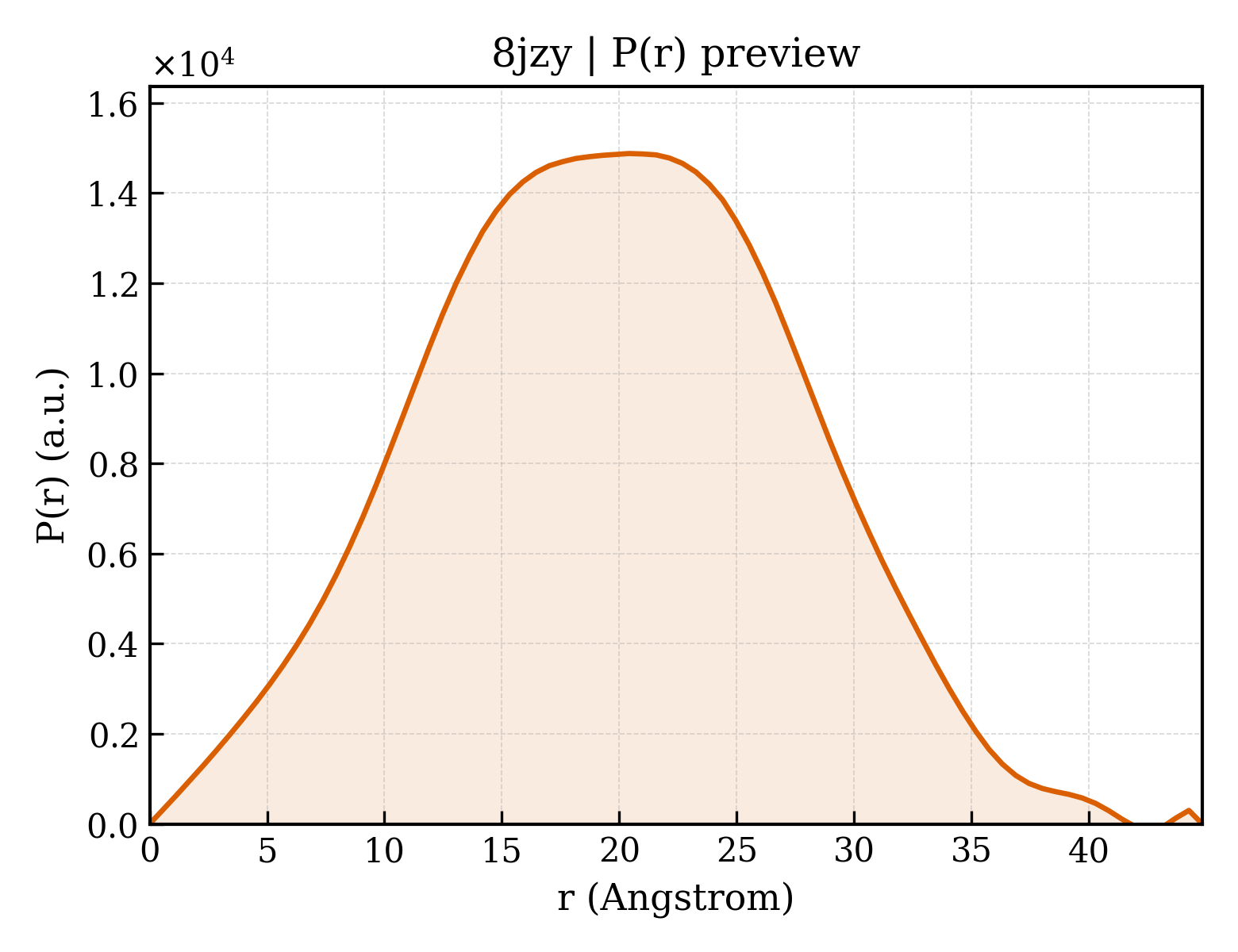 P(r) distribution for 8jzy