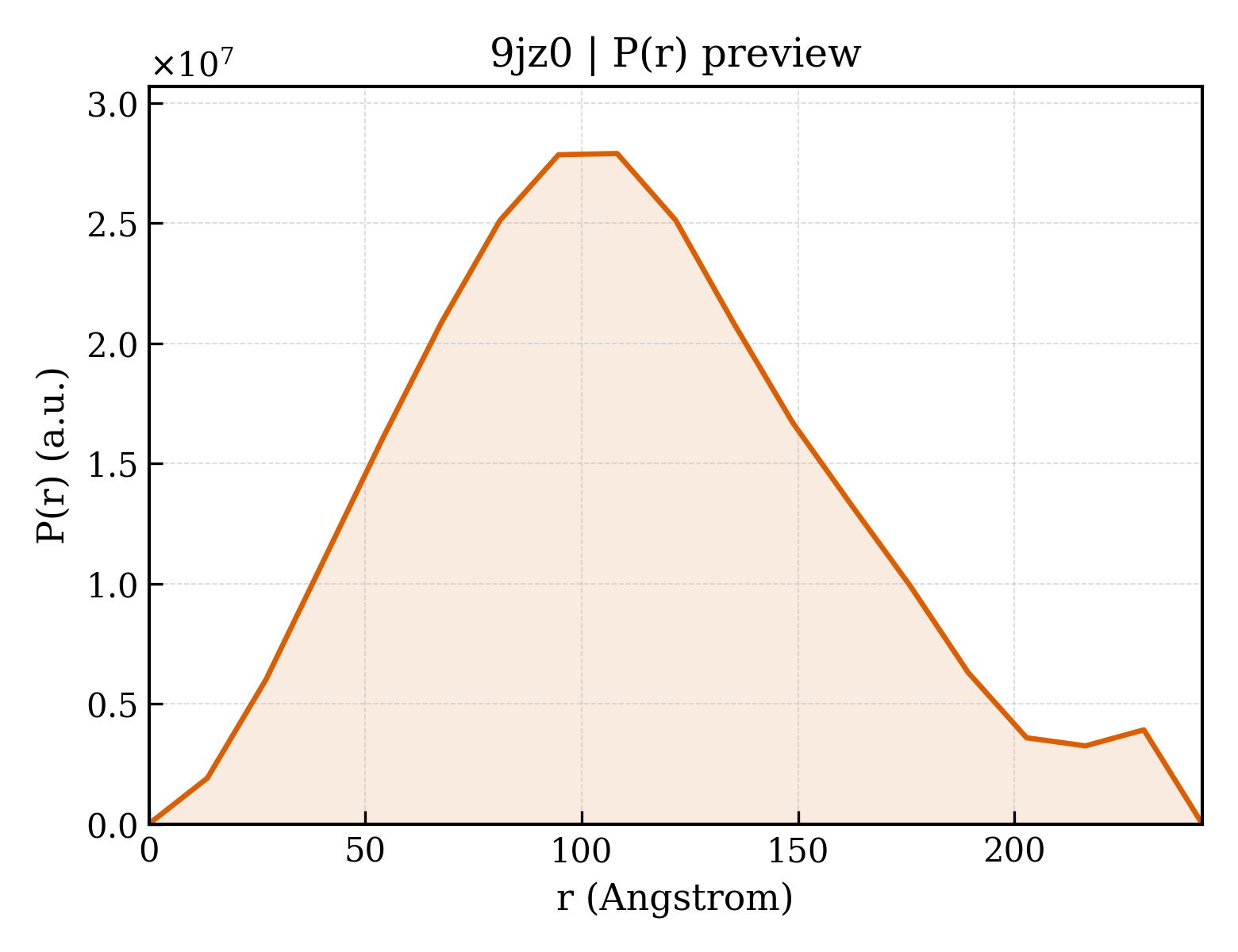 P(r) distribution for 9jz0