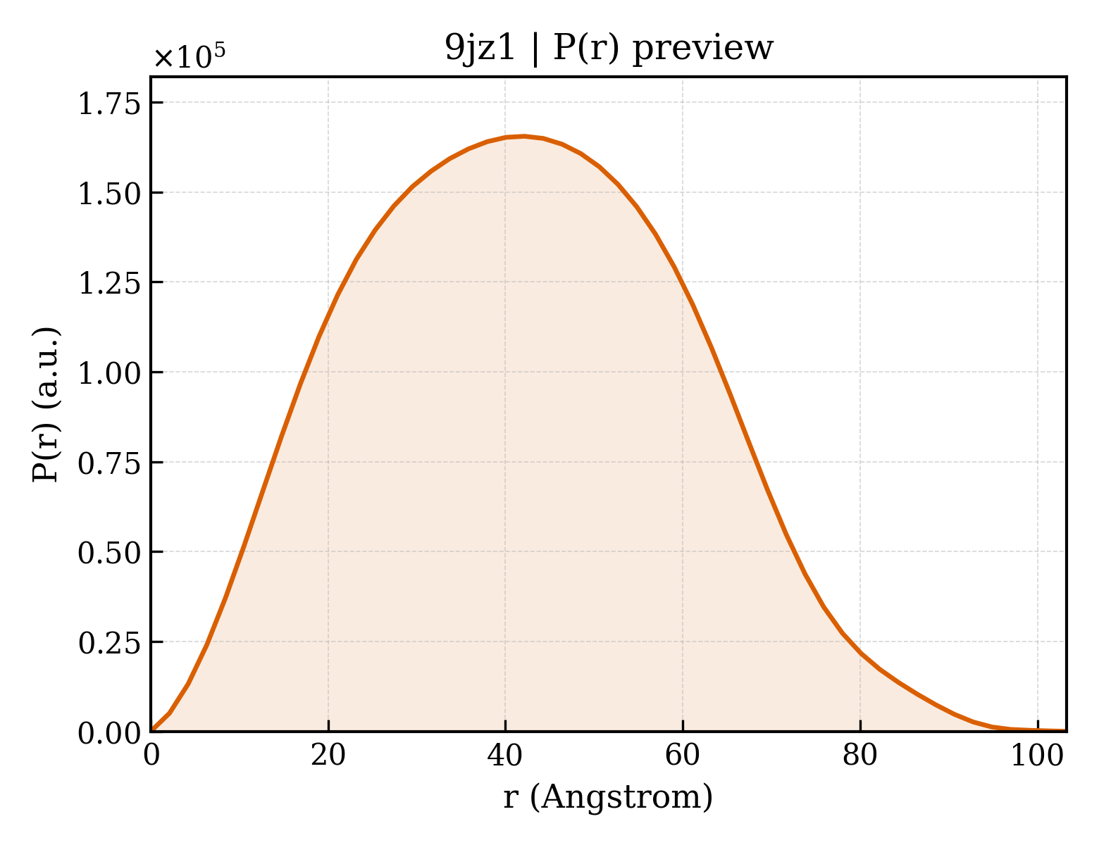 P(r) distribution for 9jz1
