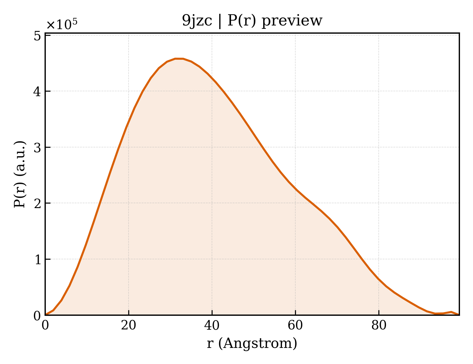 P(r) distribution for 9jzc