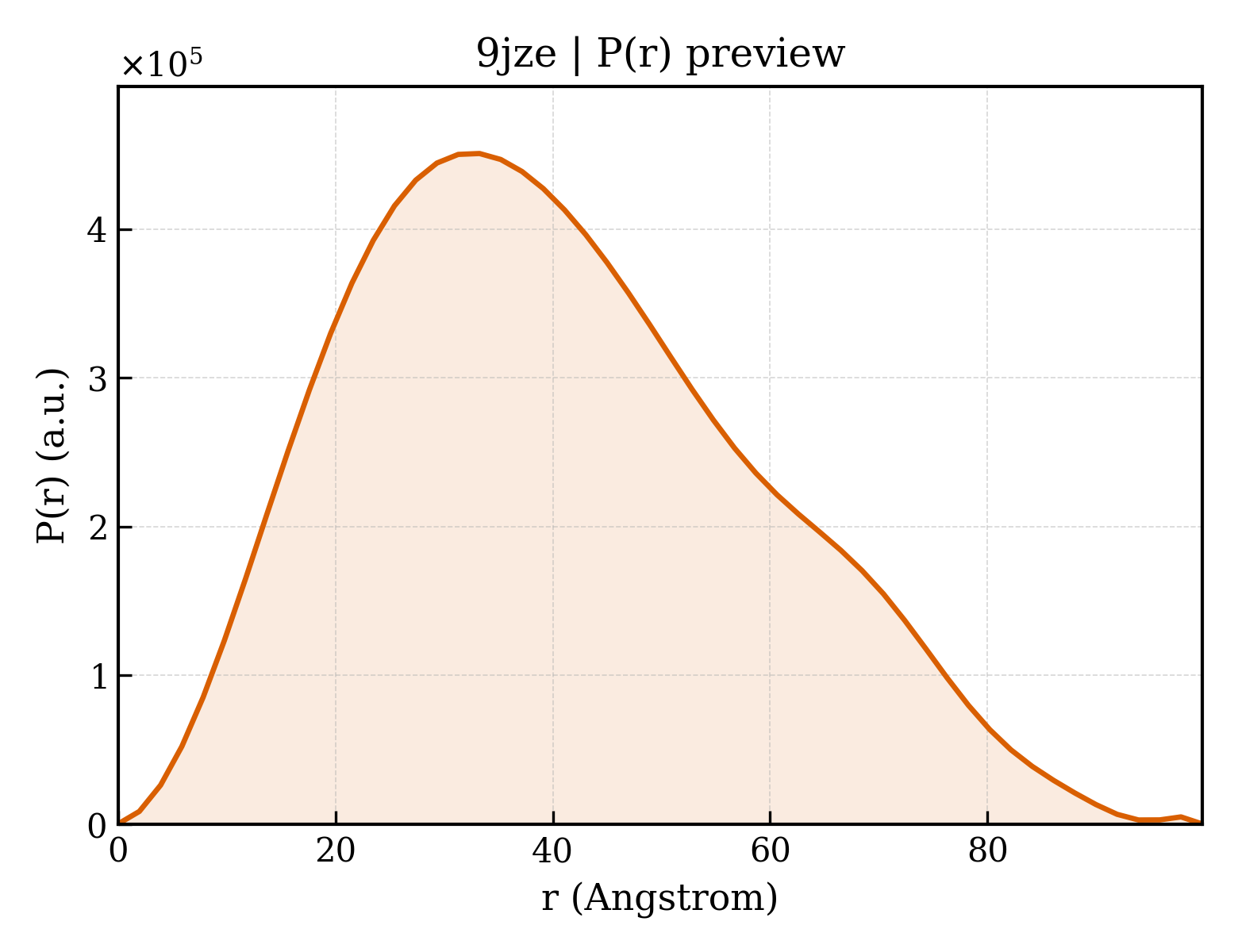 P(r) distribution for 9jze