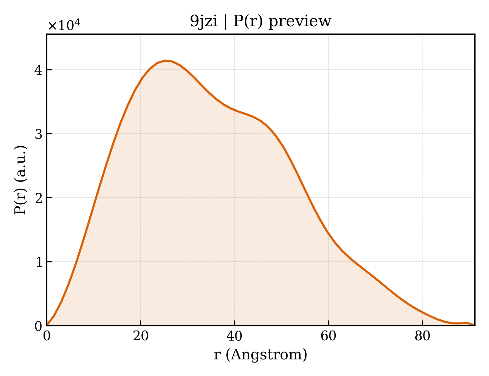 P(r) distribution for 9jzi