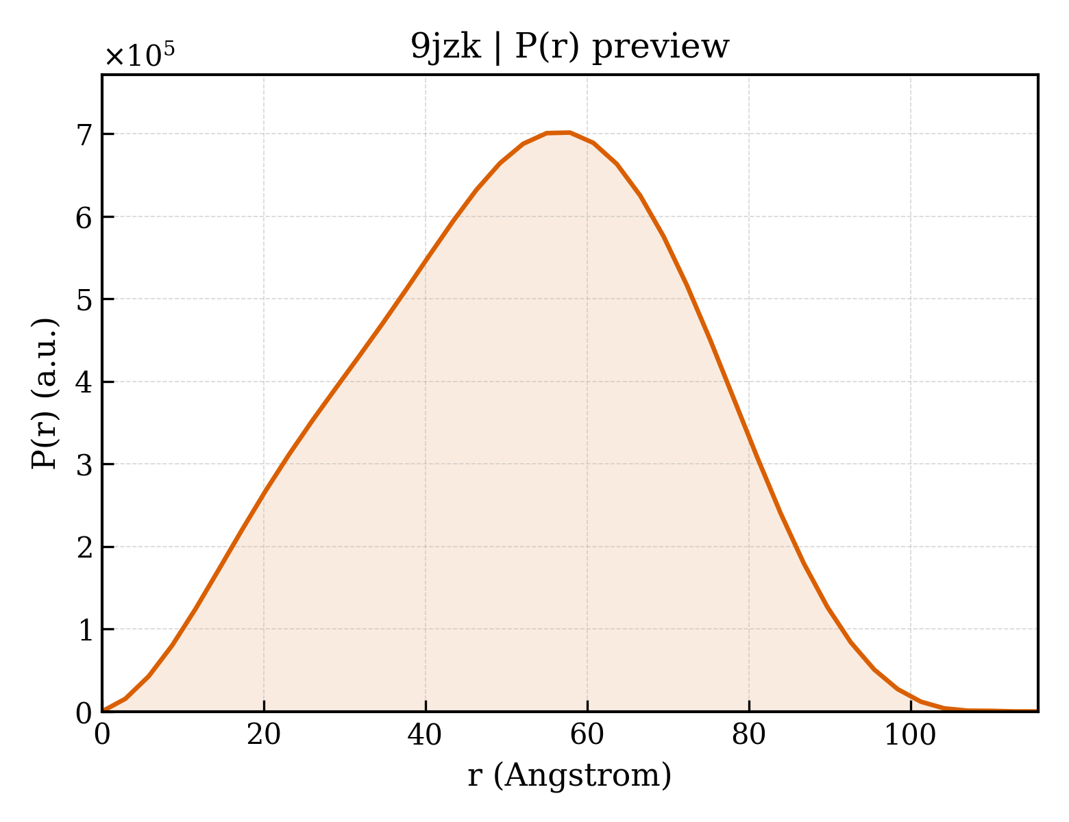 P(r) distribution for 9jzk