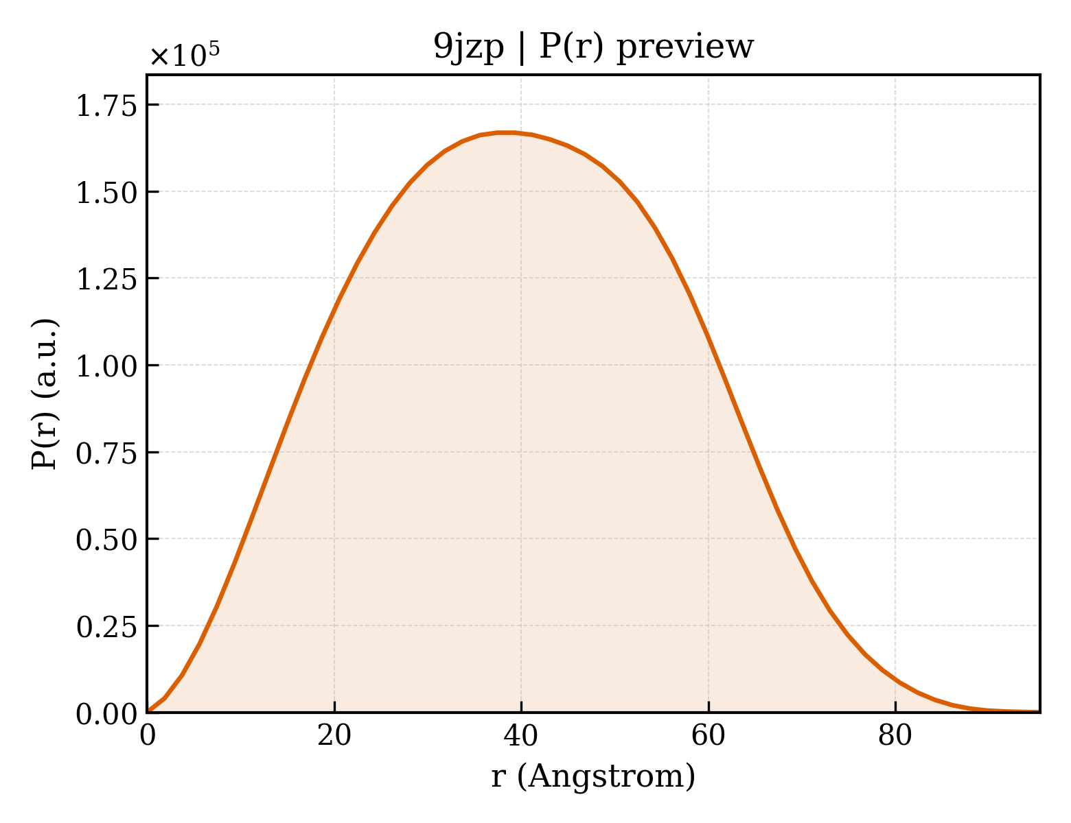 P(r) distribution for 9jzp